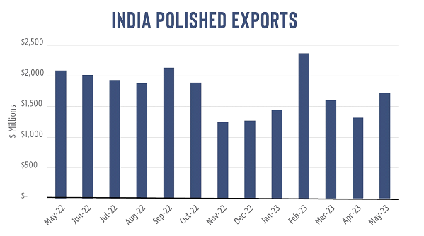 Sources: Gem & Jewellery Export Promotion Council, Rapaport archives